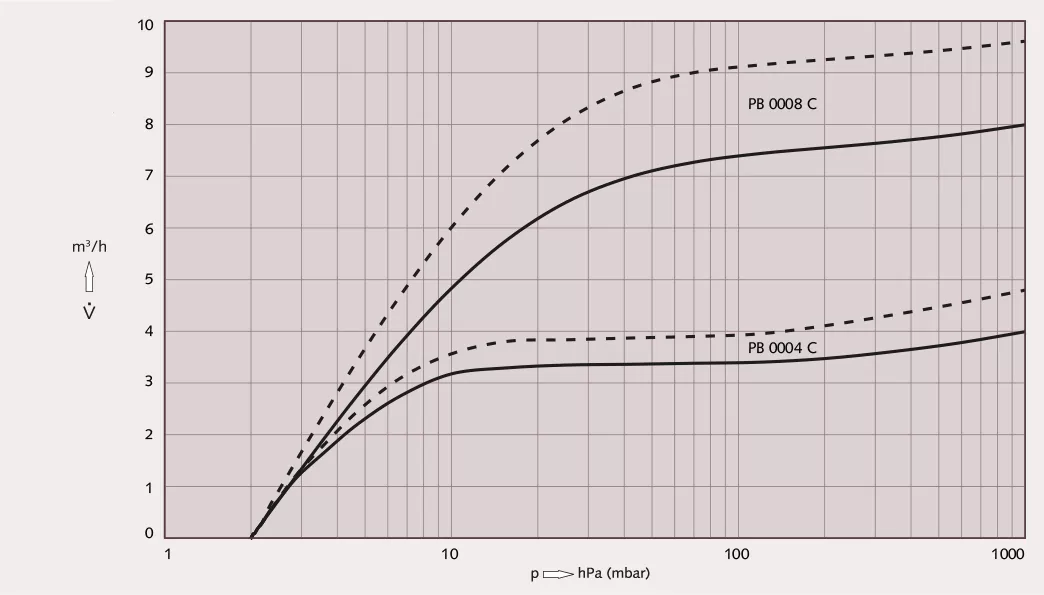 Пластинчатый вакуумный насос Busch R5 PB 0004/0008 C — изображение 3