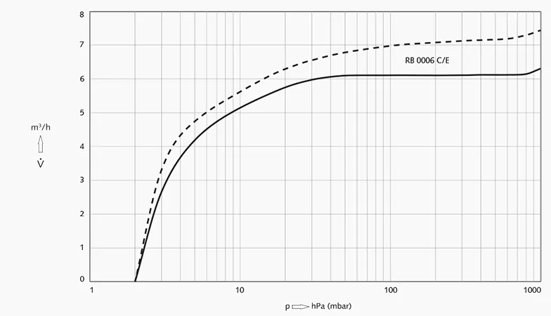Пластинчатый вакуумный насос Busch R5 RB 0006 C/E — изображение 3