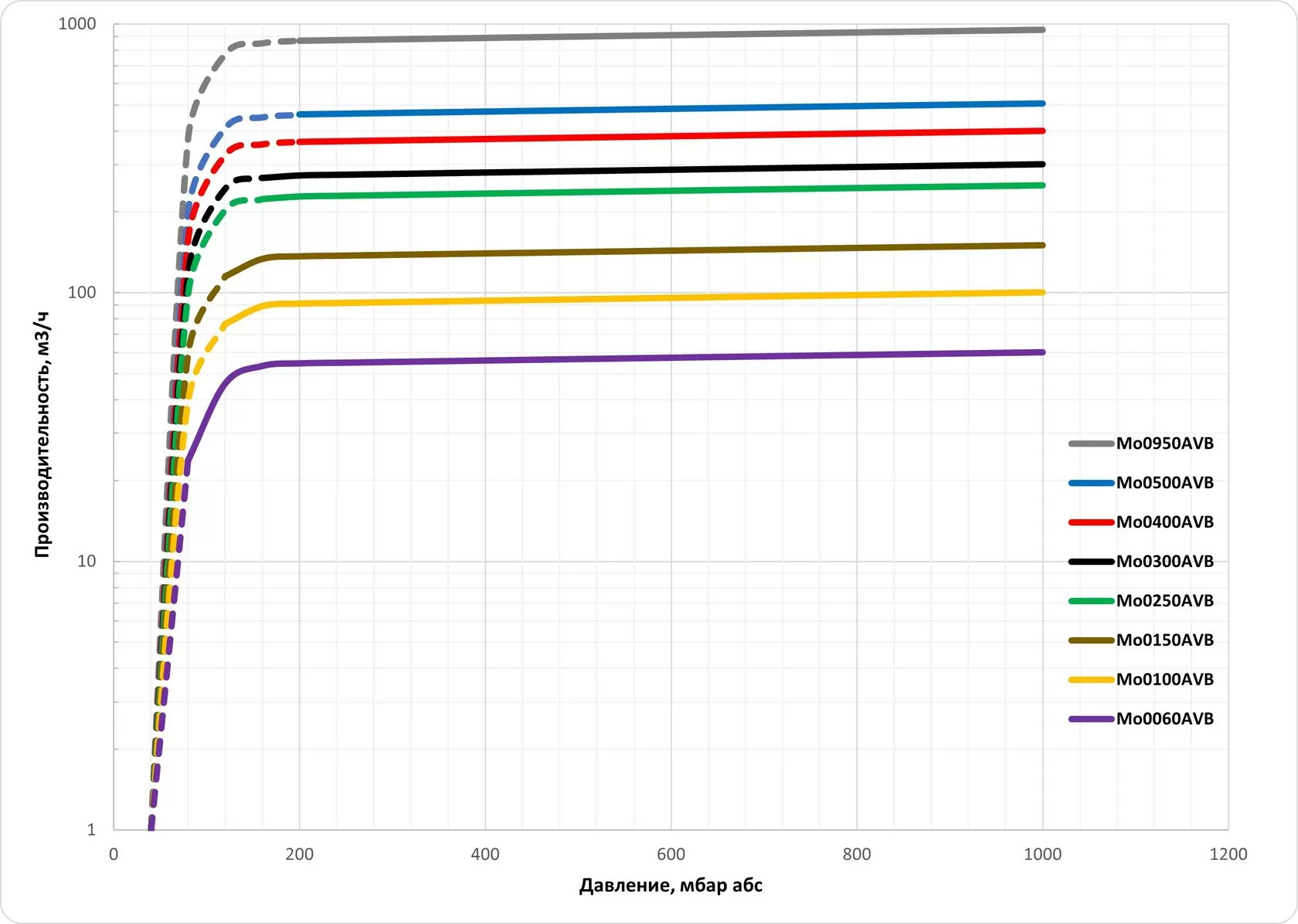 Сухой кулачковый вакуумный насос Molybdaenum Mo0060 - 0950АVB — изображение 3